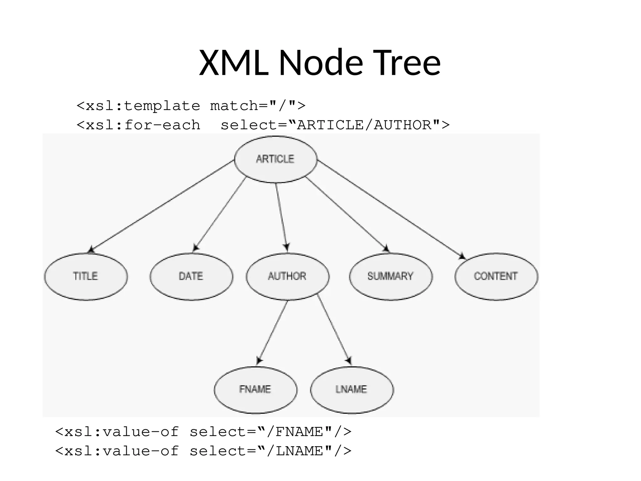XML Node Tree
<xsl:value-of select=“/FNAME"/>
<xsl:value-of select=“/LNAME"/>
<xsl:template match="/">
<xsl:for-each select=“ARTICLE/AUTHOR">
 
