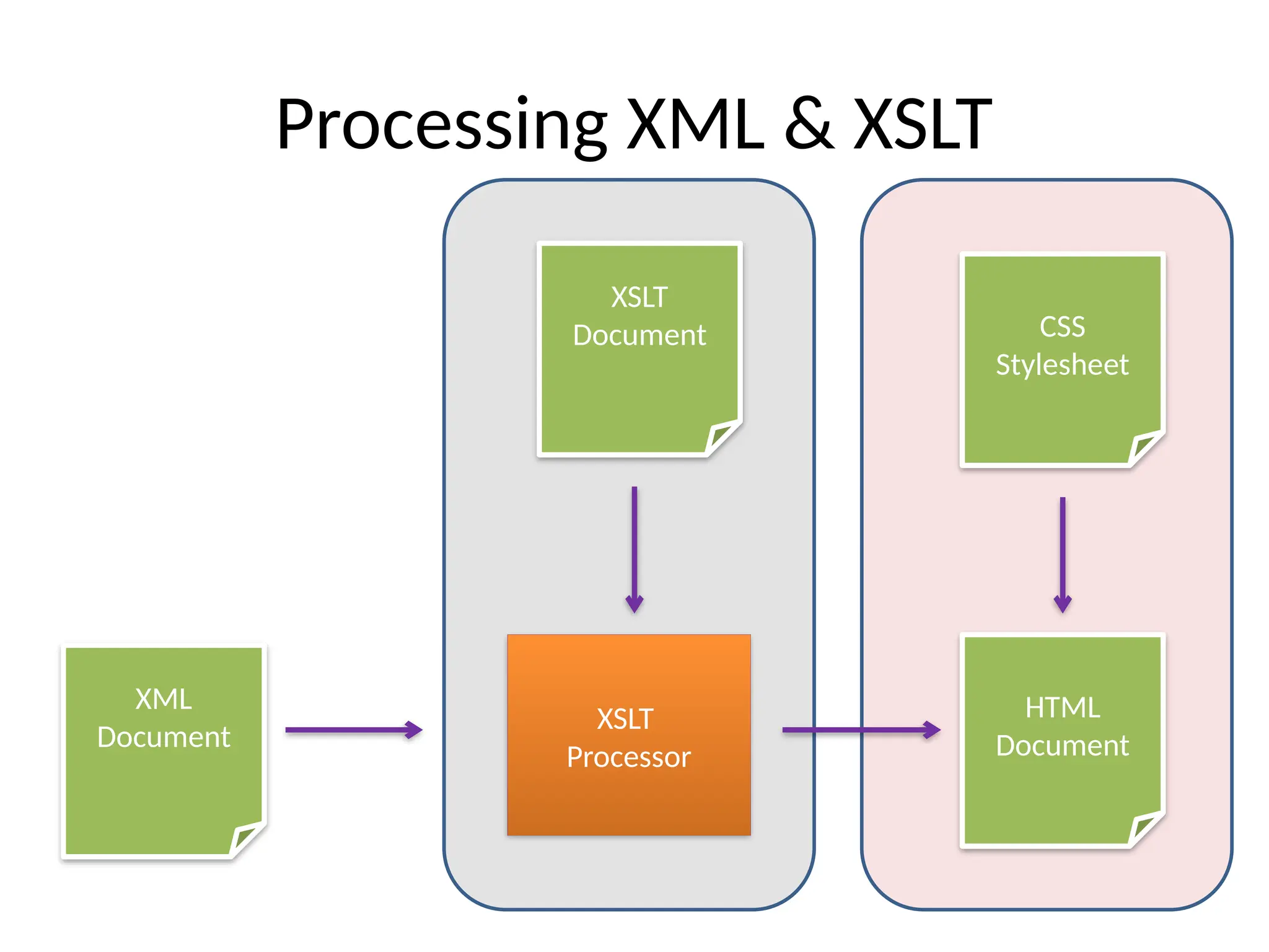 Processing XML & XSLT
XSLT
Document
XML
Document
XSLT
Processor
HTML
Document
CSS
Stylesheet
 