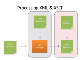 Processing XML & XSLT
XSLT
Document
XML
Document
XSLT
Processor
HTML
Document
CSS
Stylesheet
 