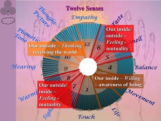 Twelve Senses


                           Our inside/
                           outside –
                           Feeling -
                           mutuality




Our outside/
inside –
Feeling -
mutuality
 
