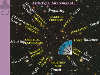 Archetypal Awareness of …
                    Empathy
                        WAKEFUL
                        FREEDOM


                              12
                         11        6
                    10                 5
       SPIRITUAL
HearingEXPRESSION   9                      4           POISE Balance
                    8                  3
                                               s oul
                         7         2
                              1




                         RELATION-
                           SHIP
                         Touch
 