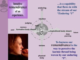 Intuitive                                          …is a capability
remembrance                     enduring              that flows in with
                                  “I”                 the stream of our
     of an
                                                      “Enduring “I”
  experience.
                                  intuition

                 judging
                                  soul
                           soul
            memory
 past   Formative body stream
                                              Inspirational body stream
                                                                          future
                                                                deep
                                                              yearning



                                                  To harness our
                                  senses       remembrance is the
                                                way to perceive the
                                                karmic thread being
                                physical       woven by our enduring
                                 body                   “I”.
 