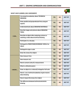 UNIT 7.- GRAPHIC EXPRESSION AND COMMUNICATION 
WHAT I HAVE LEARNED. (SELF ASSESSMENT) 
I CAN… 
Use properly vocabulary about TECHNICAL 
DRAWING 
YES NO NOT YET 
Draw parallel and perpendicular lines using set 
squares 
YES NO NOT YET 
Understand texts about DRAWING MATERIALS YES NO NOT YET 
Describe images and pictures about DRAWING 
TOOLS 
YES NO NOT YET 
Describe an object after analyzing a picture or 
watching a video about technical drawing 
YES NO NOT YET 
Participate in a role play YES NO NOT YET 
Distinguish a FRONT/SIDE/OVERHEAD VIEW of an 
object 
YES NO NOT YET 
Distinguish a type o scale YES NO NOT YET 
Draw the views of an object YES NO NOT YET 
I KNOW… 
How measure lines YES NO NOT YET 
How measure arcs YES NO NOT YET 
How to convert units of a measurement YES NO NOT YET 
What is a dihedral system YES NO NOT YET 
Draw an object to a reduced/ enlarged or full scale YES NO NOT YET 
How to use a technical vocabulary to give reasons 
about drawing 
YES NO NOT YET 
How to layout the views of an object YES NO NOT YET 
The difference between technical and artistic 
drawing 
YES NO NOT YET 
