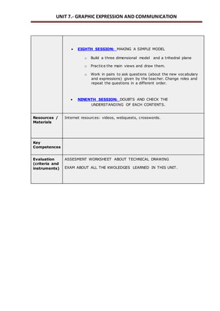 UNIT 7.- GRAPHIC EXPRESSION AND COMMUNICATION 
 EIGHTH SESSION: MAKING A SIMPLE MODEL 
o Build a three dimensional model and a trihedral plane 
o Practice the main views and draw them. 
o Work in pairs to ask questions (about the new vocabulary 
and expressions) given by the teacher. Change roles and 
repeat the questions in a different order. 
 NINENTH SESSION: DOUBTS AND CHECK THE 
UNDERSTANDING OF EACH CONTENTS. 
Resources / 
Materials 
Internet resources: videos, webquests, crosswords. 
Key 
Competences 
Evaluation 
(criteria and 
instruments) 
ASSESMENT WORKSHEET ABOUT TECHNICAL DRAWING 
EXAM ABOUT ALL THE KWOLEDGES LEARNED IN THIS UNIT. 
 