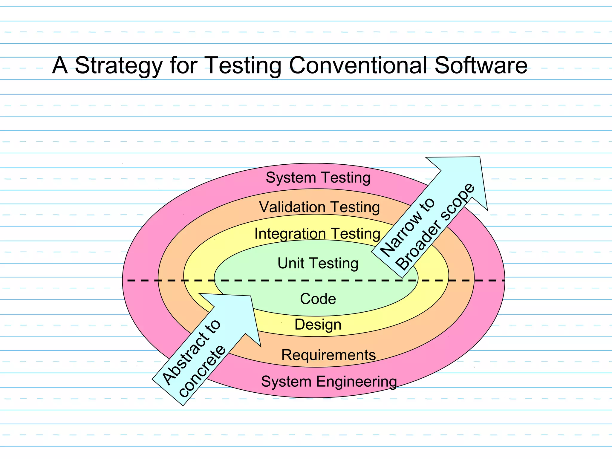 A Strategy for Testing Conventional Software
Code
Design
Requirements
System Engineering
Unit Testing
Integration Testing
Validation Testing
System Testing
Abstractto
concrete
Narrow
to
Broaderscope
 