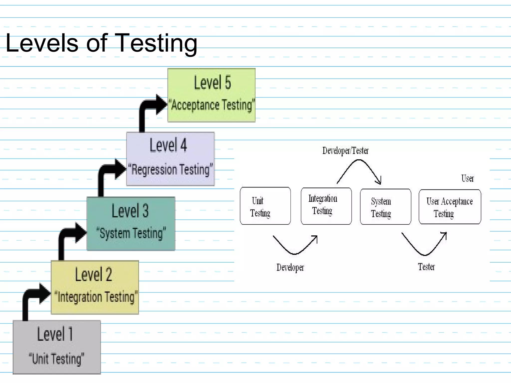 Levels of Testing
 