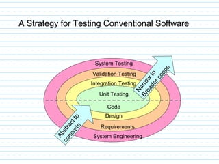 A Strategy for Testing Conventional Software
Code
Design
Requirements
System Engineering
Unit Testing
Integration Testing
Validation Testing
System Testing
Abstractto
concrete
Narrow
to
Broaderscope
 