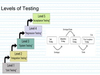 Levels of Testing
 