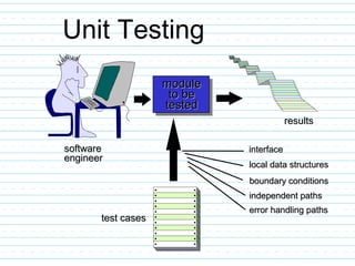Unit Testing
modulemodule
to beto be
testedtested
test casestest cases
resultsresults
softwaresoftware
engineerengineer
interfaceinterface
local data structureslocal data structures
boundary conditionsboundary conditions
independent pathsindependent paths
error handling pathserror handling paths
 
