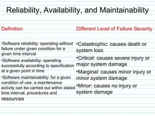 Reliability, Availability, and Maintainability
Definition
•Software reliability: operating without
failure under given condition for a
given time interval
•Software availability: operating
successfully according to specification
at a given point in time
•Software maintainability: for a given
condition of use, a maintenance
activity can be carried out within stated
time interval, procedures and
resources
Different Level of Failure Severity
•Catastrophic: causes death or
system loss
•Critical: causes severe injury or
major system damage
•Marginal: causes minor injury or
minor system damage
•Minor: causes no injury or
system damage
 