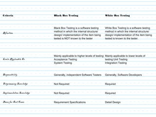 Criteria Black Box Testing White Box Testing
Definition
Black Box Testing is a software testing
method in which the internal structure/
design/ implementation of the item being
tested is NOT known to the tester
White Box Testing is a software testing
method in which the internal structure/
design/ implementation of the item being
tested is known to the tester.
Levels Applicable To
Mainly applicable to higher levels of testing:
Acceptance Testing
System Testing
Mainly applicable to lower levels of
testing:Unit Testing
Integration Testing
Responsibility Generally, independent Software Testers Generally, Software Developers
Programming Knowledge Not Required Required
Implementation Knowledge Not Required Required
Basis for Test Cases Requirement Specifications Detail Design
 