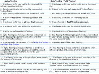       Alpha Testing   Beta Testing (Field Testing)
1. It is always performed by the developers at the 
software development site.
1. It is always performed by the customers at their own 
site.
2. Sometimes it is also performed by Independent 
Testing Team.
2. It is not performed by Independent Testing Team.
3. Alpha Testing is not open to the market and public 3. Beta Testing is always open to the market and public.
4. It is conducted for the software application and 
project.
4. It is usually conducted for software product.
5. It is always performed in Virtual Environment. 5. It is performed in Real Time Environment.
6. It is always performed within the organization. 6. It is always performed outside the organization.
7. It is the form of Acceptance Testing. 7. It is also the form of Acceptance Testing.
8. Alpha Testing is definitely performed and carried out 
at the developing organizations location with the 
involvement of developers.
8. Beta Testing (field testing) is performed and carried out 
by users or you can say people at their own locations and 
site using customer data.
9. It comes under the category of both White Box Testing 
and Black Box Testing.
9. It is only a kind of Black Box Testing.
10. Alpha Testing is always performed at the time of 
Acceptance Testing when developers test the product 
and project to check whether it meets the user 
requirements or not.
10. Beta Testing is always performed at the time when 
software product and project are marketed.
11. It is always performed at the developer’s premises in 
the absence of the users.
11. It is always performed at the user’s premises in the 
absence of the development team.
12. Alpha Testing is not known by any other different 
name.
12 Beta Testing is also known by the name Field
Testing means it is also known as field testing.
13. It is considered as the User Acceptance Testing (UAT) 
which is done at developer’s area.
13. It is also considered as the User Acceptance Testing 
(UAT) which is done at customers or users area.
 