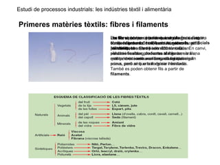 Estudi de processos industrials: les indústries tèxtil i alimentària
Primeres matèries tèxtils: fibres i filaments
Els fils s’obtenen a partir de cargolar
fibres o filaments i tenen una llargària
il·limitada. Les fibres són substàncies
sòlides i flexibles, de forma allargada,
molt primes i amb una llargada limitada.
Les fibres són tan primes que el seu gruix està
comprès entre 0,01 i 0,4 mm, i la seva llargària
pot ser d’entre els 10 i els 400 mm. Quan
s’estiren i es cargolen entre si formen els fils,
que també tenen una forma allargada i molt
prima, però amb una llargària il·limitada.
També es poden obtenir fils a partir de
filaments.
Per ser aptes per a la fabricació de roba de vestir,
els fils han de ser molt flexibles, suaus i
resistents; si no, no poden formar teixits. En canvi,
per obtenir altres productes tèxtils com ara una
estora, una corda o un sac, no cal que siguin
suaus, però sí que han de ser resistents.
Les fibres poden obtenir-se de molts llocs. Segons
el seu origen es classifiquen en naturals, artificials
i sintètiques.
 