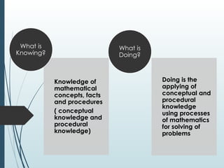 Knowledge of
mathematical
concepts, facts
and procedures
( conceptual
knowledge and
procedural
knowledge)
What is
Knowing?
Doing is the
applying of
conceptual and
procedural
knowledge
using processes
of mathematics
for solving of
problems
What is
Doing?
 