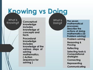 Knowing vs Doing
Conceptual
knowledge
includes
knowledge of
concepts and
facts
Procedural
knowledge
includes
knowledge of the
various steps of
solving
mathematics.
( Action
sequence for
solving )
What is
Knowing?
The seven
mathematical
processes
describe the
actions of doing
mathematics (ie
Problem solving)
Problem solving
Reasoning &
Proving
Reflecting
Selecting tools &
Computational
strategies
Connecting
Representing
Communicating
What is
Doing?
 