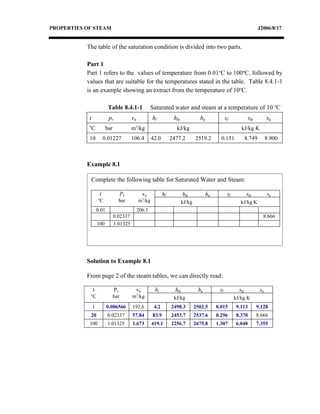 PROPERTIES OF STEAM                                                                                                            J2006/8/17


           The table of the saturation condition is divided into two parts.

           Part 1
           Part 1 refers to the values of temperature from 0.01 oC to 100oC, followed by
           values that are suitable for the temperatures stated in the table. Table 8.4.1-1
           is an example showing an extract from the temperature of 10oC.

                           Table 8.4.1-1                   Saturated water and steam at a temperature of 10 oC
            t               ps              vg             hf           hfg              hg              sf             sfg         sg
            0
             C            bar               m3/kg                        kJ/kg                                    kJ/kg K
            10           0.01227            106.4          42.0        2477.2          2519.2        0.151             8.749        8.900



           Example 8.1

            Complete the following table for Saturated Water and Steam:

                     t                Ps              vg          hf           hfg            hg          sf           sfg          sg
                    o
                     C                bar        m3/kg                         kJ/kg                              kJ/kg K
                    0.01                         206.1
                                0.02337                                                                                          8.666
                    100         1.01325




           Solution to Example 8.1

           From page 2 of the steam tables, we can directly read:

                t                Ps              vg         hf           hfg            hg          sf           sfg           sg
            o
                C               bar         m3/kg                       kJ/kg                                  kJ/kg K
                1          0.006566         192.6           4.2        2498.3          2502.5      0.015       9.113          9.128
            20             0.02337          57.84          83.9        2453.7          2537.6      0.296       8.370          8.666
            100            1.01325          1.673          419.1       2256.7          2675.8      1.307       6.048          7.355
 