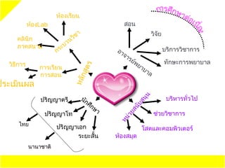 ห้อง๶รียน
            ห้องLab                                         สอน
                                     ิชา                                           วิจัย
     คลินิก                        นว
     ภาคสนาม                ะ บว
                       กร                              อา
                                                            จา
                                                                                           บริการวิชาการ
                                                                 รย
  วิธีการ                                                             ์พย                  ทักษะการพยาบาล
                                                                         าบ


                                           ร
                การเรียน

                                          ูต
                                                                              าล
                                      ักส
                การสอน
ประเมินผล
                                    หล

                                       นัก                                                  บริหารทั่วไป




                                                                        นุน
                ปริญญาตรี
                                           ศ




                                                                      ส
                                               ึกษ



                                                                  นับ
                                                   า


                                                               ส
                 ปริญญาโท                                                           ช่วยวิชาการ

                                                           ่วย
      ไทย                                               หน
                       ปริญญาเอก                                         โสตและคอมพิวเตอร์
                              ระยะสั้น                 ห้องสมุด
            นานาชาติ
 
