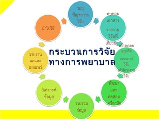 กระบวนการวิจ ัย
ทางการพยาบาล
 