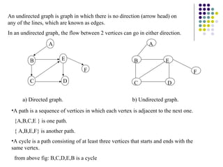 An undirected graph is graph in which there is no direction (arrow head) on
any of the lines, which are known as edges.
In an undirected graph, the flow between 2 vertices can go in either direction.
                  A                                               A


          B             E                                  B              E
                                   F                                                      F
          C              D                                 C               D


      a) Directed graph.                                  b) Undirected graph.
 •A path is a sequence of vertices in which each vertex is adjacent to the next one.
  {A,B,C,E } is one path.
  { A,B,E,F} is another path.
 •A cycle is a path consisting of at least three vertices that starts and ends with the
 same vertex.
  from above fig: B,C,D,E,B is a cycle
 