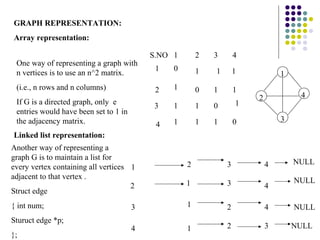 GRAPH REPRESENTATION:
Array representation:

                                           S.NO 1       2   3       4
 One way of representing a graph with
                                            1   0       1   1       1
 n vertices is to use an n^2 matrix.                                            1
 (i.e., n rows and n columns)               2   1       0   1       1
                                                                        2            4
 If G is a directed graph, only e           3   1       1   0       1
 entries would have been set to 1 in
 the adjacency matrix.                          1       1   1       0           3
                                            4
Linked list representation:
Another way of representing a
graph G is to maintain a list for
                                                    2           3           4       NULL
every vertex containing all vertices 1
adjacent to that vertex .                                                           NULL
                                     2              1           3           4
Struct edge
{ int num;                             3            1           2           4       NULL
Sturuct edge *p;
                                       4            1           2           3       NULL
};
 