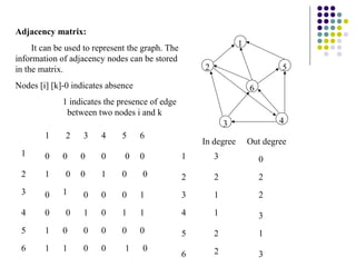 Adjacency matrix:
     It can be used to represent the graph. The                   1
information of adjacency nodes can be stored
in the matrix.                                        2                        5

Nodes [i] [k]-0 indicates absence                                     6
             1 indicates the presence of edge
              between two nodes i and k
                                                              3               4
        1     2    3    4     5     6
                                                      In degree       Out degree
 1      0    0    0     0      0    0             1       3               0
 2      1     0   0     1     0     0             2       2               2
 3      0    1     0    0     0     1             3       1               2

 4      0     0    1    0     1     1             4       1               3
 5      1    0     0    0     0     0             5       2               1
 6      1    1     0    0      1    0                     2
                                                  6                       3
 