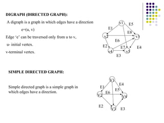 DIGRAPH (DIRECTED GRAPH):
A digraph is a graph in which edges have a direction                    v1       E5
         e=(u, v)                                                E1
                                                                                 E8
Edge ‘e’ can be traversed only from u to v,                 v2                        v3
                                                                      E6
u- initial vertex.                                          E2             E7         E4
v-terminal vertex.                                               v4             v5
                                                                       E3



 SIMPLE DIRECTED GRAPH:

                                                                 V1
                                                                        E4
 Simple directed graph is a simple graph in             E1
                                                                      E5
 which edges have a direction.                               E6
                                                       V2                   V4

                                                       E2
                                                                  V3       E3
 