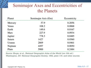 Semimajor Axes and Eccentricities of 
the Planets 
Copyright © 2011 Pearson, Inc. Slide 8.5 - 17 
 