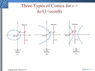 Three Types of Conics for r = 
ke/(1+ecosθ) 
Copyright © 2011 Pearson, Inc. Slide 8.5 - 7 
 