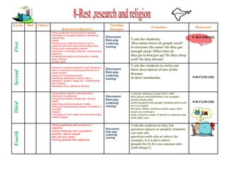 Lesson Date Classes
Behavioral Objectives
Teaching
Strategies
Evaluation Homework
First
Using vocabulary and structures to express
information in everyday situations; expressing
reasons and
results
Introducing so (adjective) that and such a
(adjective and noun) that; some phrasal verbs
Finding and understanding relevant
information in everyday materials; understanding
sequence
Guessing the meaning of new words; meeting
some common
phrasal verbs
Discussion
Role play
Listening
miming
T ask the students;
How many hours do people need?
Is everyone the same? Do they get
enough sleep? What time do
they go to bed/get up? Do they sleep
well? Do they dream?
H .W.P (130-131)
Second
Using and comparing adverbs to add meaning to
verbs or sentences; producing sentences on a
range of topics
Using and comparing adverbs
Describing experiences, events (real or
imaginary), dreams, hopes, etc.; understanding
text cohesion
Narrating a story; spelling of adverbs
Discussion
Role play
Listening
miming
T ask the students to write out
their description of one of the
dreams
in their notebooks. H.W.P (132-133)
Third
Using relative clauses to add descriptive
information to sentences
Using simple relative clauses with who and
where
Describing people and places in detail;
finding and understanding relevant information in
everyday
material
Focussing on how to make and use some simple
relative clauses
Discussion
Role play
Listening
miming
T ask the students to play Pairs with
jobs/places and definitions. For example,
dentist/looks after
teeth; hospital/sick people. Students pick cards
to try to match
the pairs. When students match a pair, they
must say a sentence
with a relative clause: A dentist is someone who
looks after your
H.W.P (134-135)
Fourth
Writing sentences with so/such a +
adjective;
writing sentences with comparative
adverbs; relative clauses
with who and where
Forming adverbs from adjectives
Discussion
Role play
Listening
miming
T ask the students to Play Ten
questions (places or people). Students
can only ask
questions with who or where, for
example, Is it a place where
(people live?); Are you someone who
(sells things?).
 