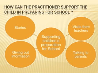 HOW CAN THE PRACTITIONER SUPPORT THE
CHILD IN PREPARING FOR SCHOOL ?
Supporting
children’s
preparation
for School
Stories ...