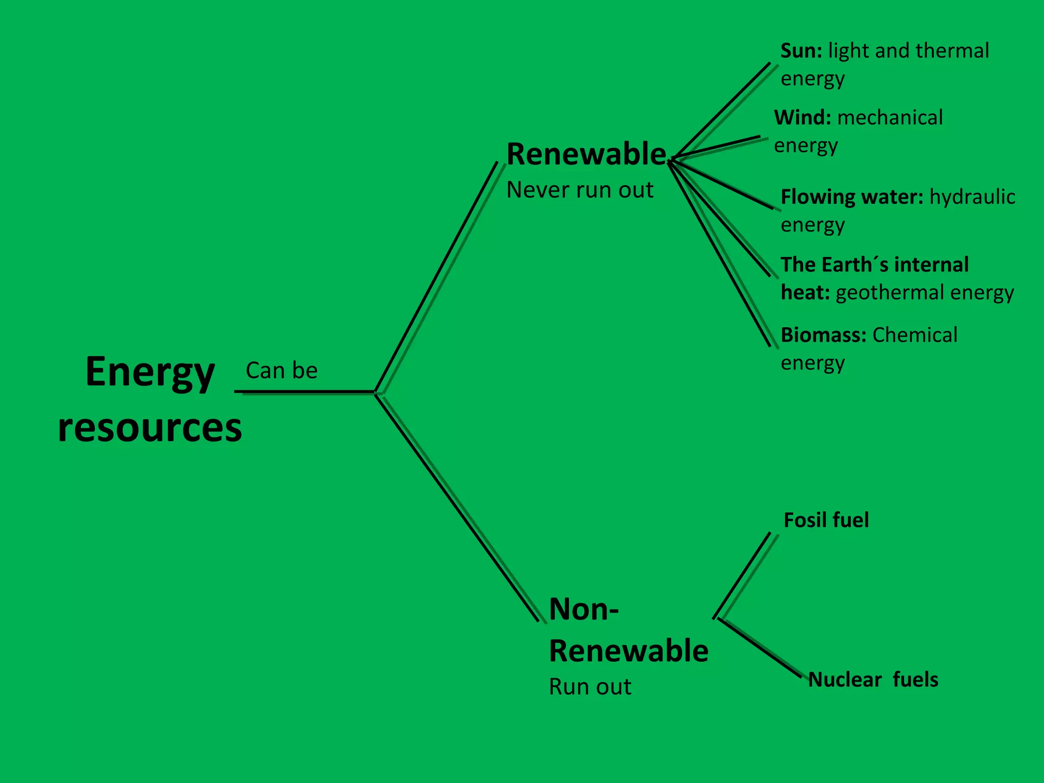 Energy
resources
Can be
Renewable
Never run out
Non-
Renewable
Run out
Sun: light and thermal
energy
Wind: mechanical
energy
Flowing water: hydraulic
energy
The Earth´s internal
heat: geothermal energy
Biomass: Chemical
energy
Fosil fuel
Nuclear fuels
 