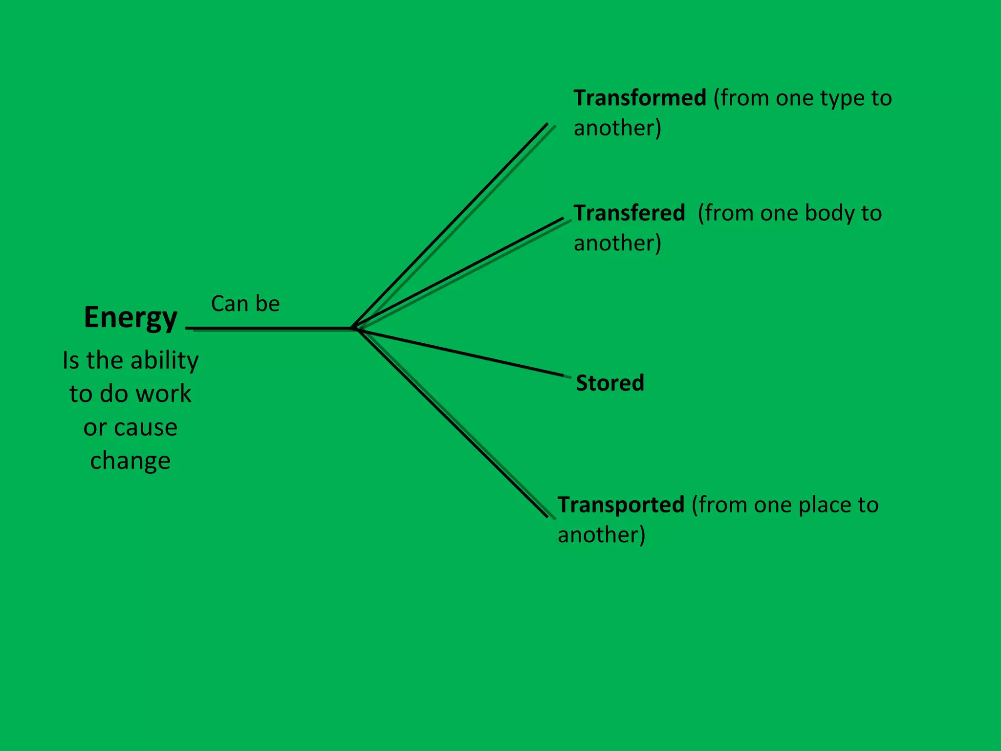 Energy
Is the ability
to do work
or cause
change
Can be
Transformed (from one type to
another)
Transfered (from one body to
another)
Stored
Transported (from one place to
another)
 