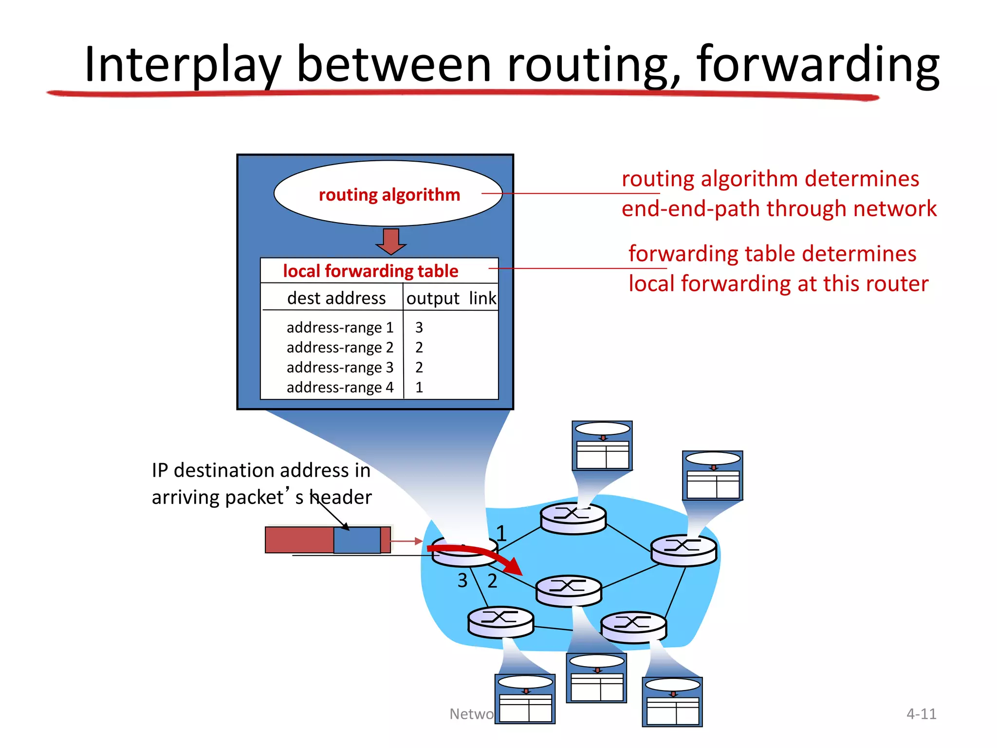 Network Layer 4-11
1
23
IP destination address in
arriving packet’s header
routing algorithm
local forwarding table
dest address output link
address-range 1
address-range 2
address-range 3
address-range 4
3
2
2
1
Interplay between routing, forwarding
routing algorithm determines
end-end-path through network
forwarding table determines
local forwarding at this router
 