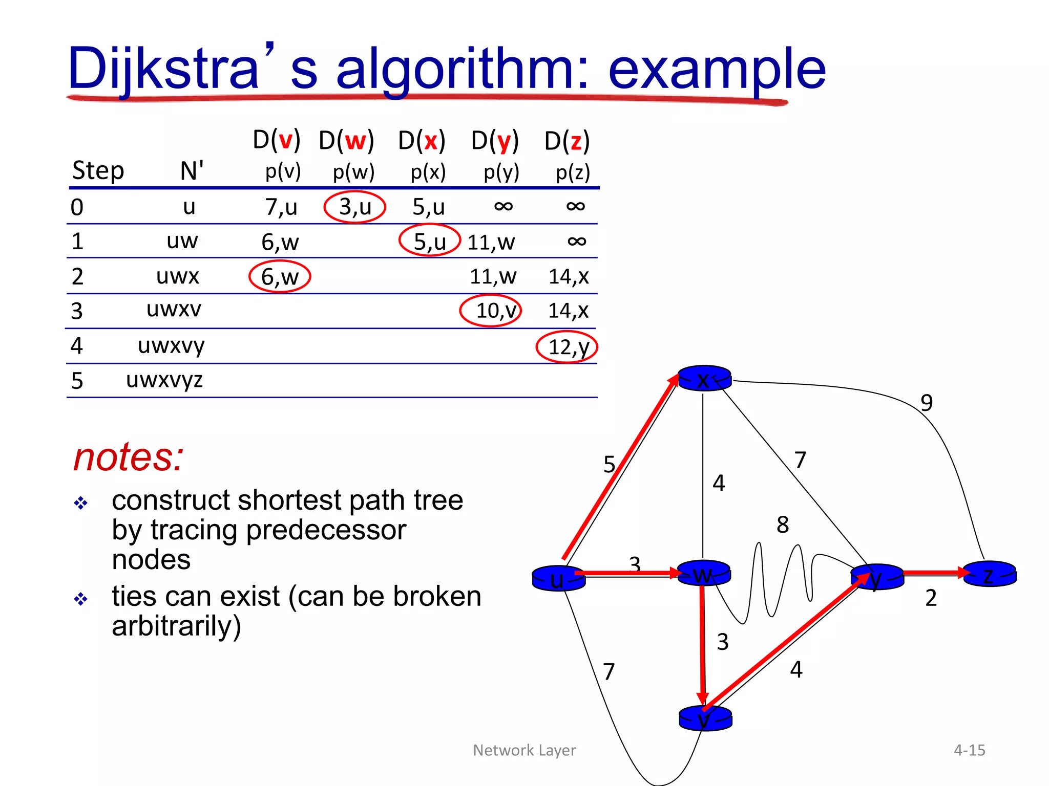 Network Layer 4-15
w3
4
v
x
u
5
3
7 4
y
8
z
2
7
9
Dijkstra’s algorithm: example
Step N'
D(v)
p(v)
0
1
2
3
4
5
D(w)
p(w)
D(x)
p(x)
D(y)
p(y)
D(z)
p(z)
u ∞∞7,u 3,u 5,u
uw ∞11,w6,w 5,u
14,x11,w6,wuwx
uwxv 14,x10,v
uwxvy 12,y
notes:
 construct shortest path tree
by tracing predecessor
nodes
 ties can exist (can be broken
arbitrarily)
uwxvyz
 