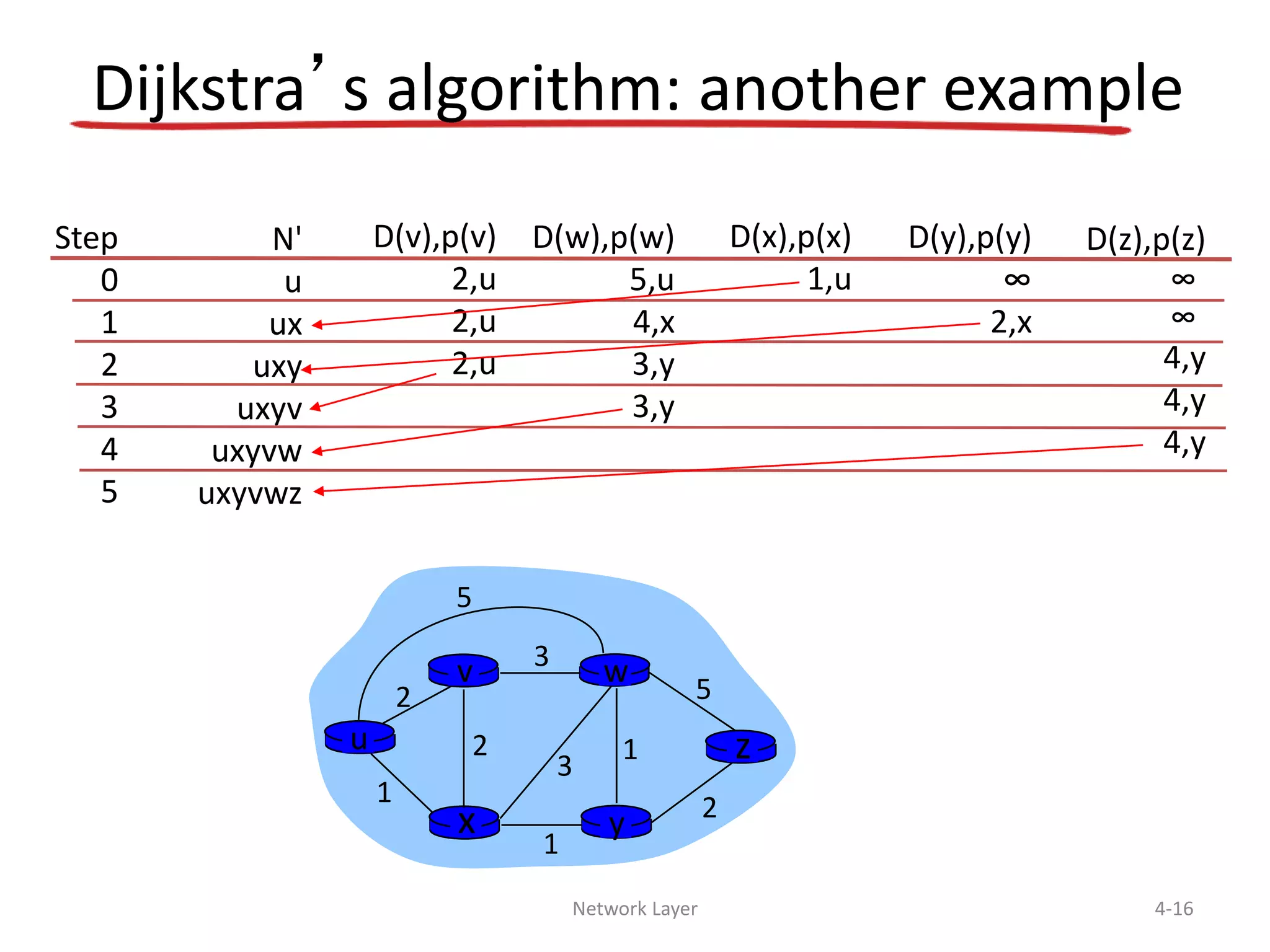 Network Layer 4-16
Dijkstra’s algorithm: another example
Step
0
1
2
3
4
5
N'
u
ux
uxy
uxyv
uxyvw
uxyvwz
D(v),p(v)
2,u
2,u
2,u
D(w),p(w)
5,u
4,x
3,y
3,y
D(x),p(x)
1,u
D(y),p(y)
∞
2,x
D(z),p(z)
∞
∞
4,y
4,y
4,y
u
yx
wv
z
2
2
1
3
1
1
2
5
3
5
 