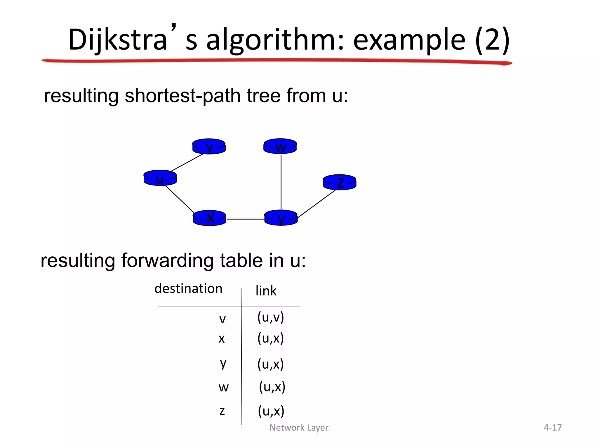 Network Layer 4-17
Dijkstra’s algorithm: example (2)
u
yx
wv
z
resulting shortest-path tree from u:
v
x
y
w
z
(u,v)
(u,x)
(u,x)
(u,x)
(u,x)
destination link
resulting forwarding table in u:
 