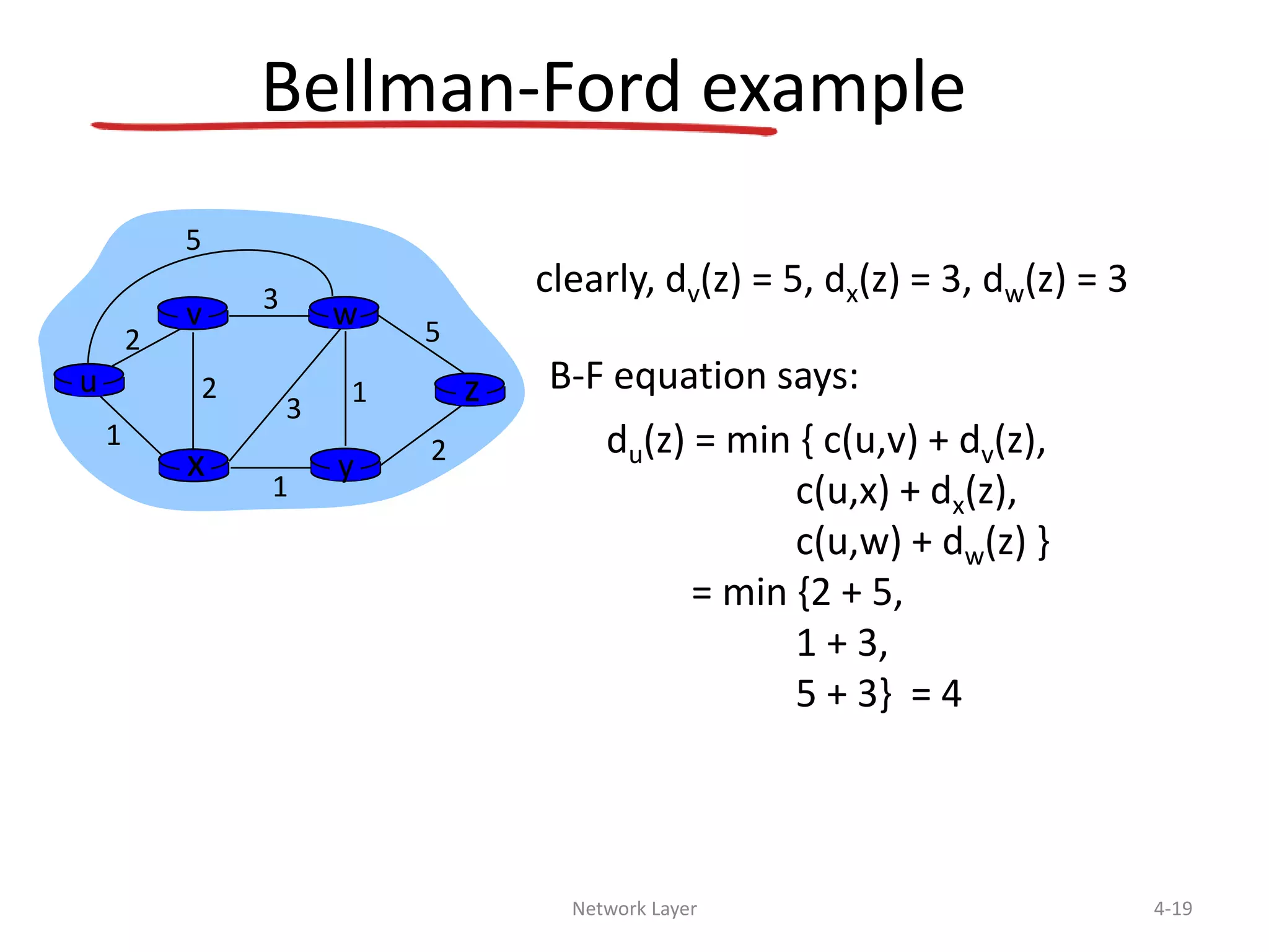 Network Layer 4-19
Bellman-Ford example
u
yx
wv
z
2
2
1
3
1
1
2
5
3
5
clearly, dv(z) = 5, dx(z) = 3, dw(z) = 3
du(z) = min { c(u,v) + dv(z),
c(u,x) + dx(z),
c(u,w) + dw(z) }
= min {2 + 5,
1 + 3,
5 + 3} = 4
B-F equation says:
 