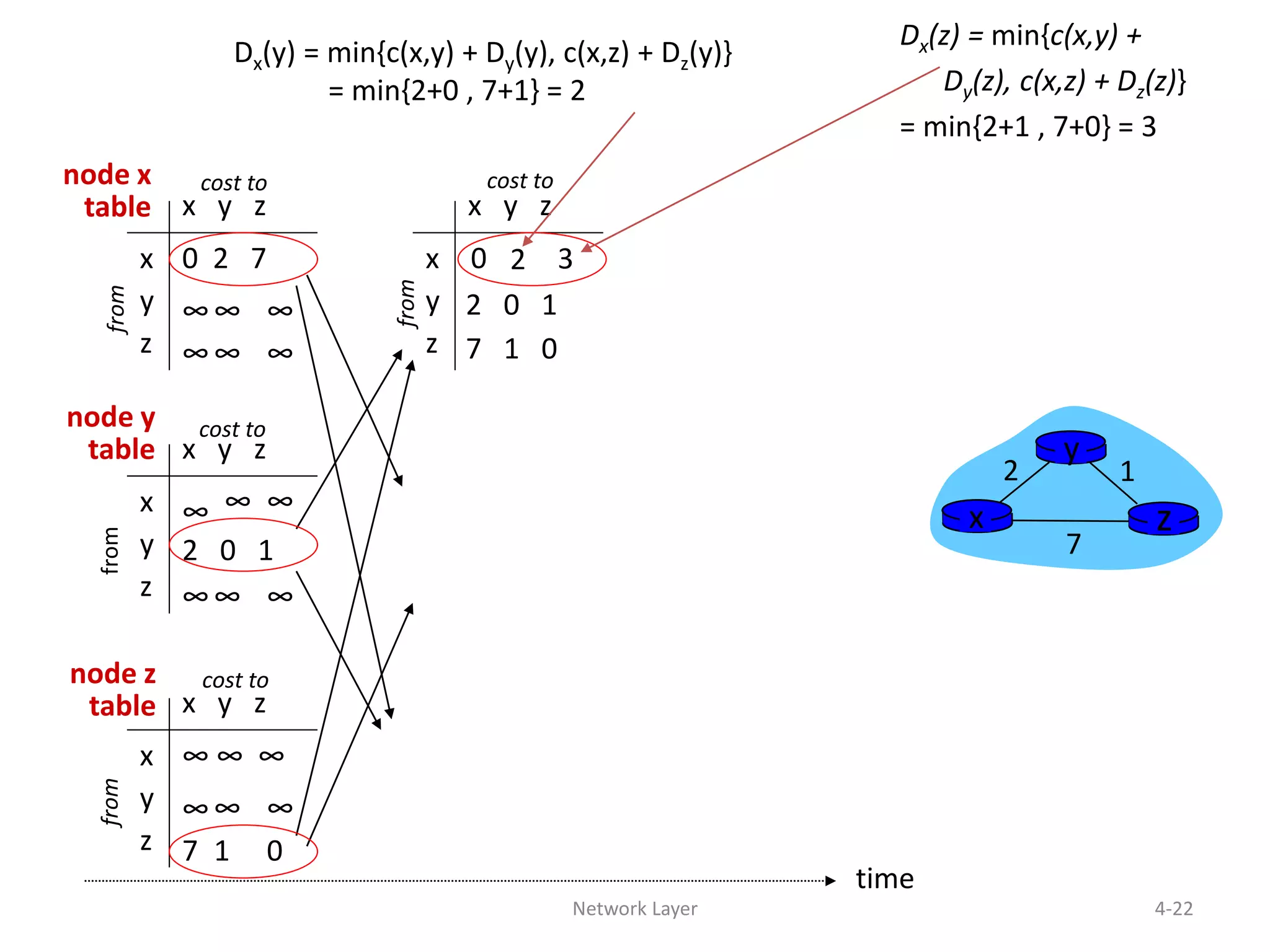Network Layer 4-22
x y z
x
y
z
0 2 7
∞∞ ∞
∞∞ ∞
from
cost to
fromfrom
x y z
x
y
z
0
x y z
x
y
z
∞ ∞
∞∞ ∞
cost to
x y z
x
y
z
∞∞ ∞
7 1 0
cost to
∞
2 0 1
∞ ∞ ∞
2 0 1
7 1 0
time
x z
12
7
y
node x
table
Dx(y) = min{c(x,y) + Dy(y), c(x,z) + Dz(y)}
= min{2+0 , 7+1} = 2
Dx(z) = min{c(x,y) +
Dy(z), c(x,z) + Dz(z)}
= min{2+1 , 7+0} = 3
32
node y
table
node z
table
cost to
from
 