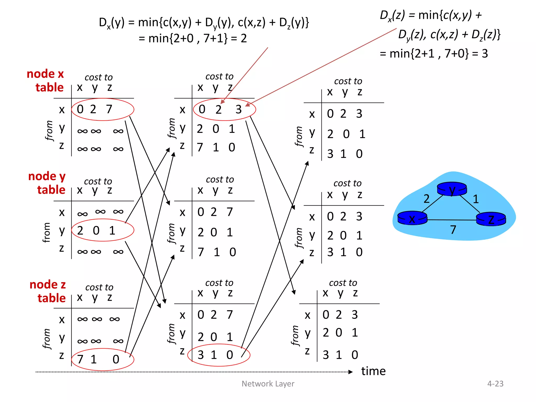 Network Layer 4-23
x y z
x
y
z
0 2 3
from
cost to
x y z
x
y
z
0 2 7
from
cost to
x y z
x
y
z
0 2 3
from
cost to
x y z
x
y
z
0 2 3
from
cost to
x y z
x
y
z
0 2 7
from
cost to
2 0 1
7 1 0
2 0 1
3 1 0
2 0 1
3 1 0
2 0 1
3 1 0
2 0 1
3 1 0
time
x y z
x
y
z
0 2 7
∞∞ ∞
∞∞ ∞
from
cost to
fromfrom
x y z
x
y
z
0
x y z
x
y
z
∞ ∞
∞∞ ∞
cost to
x y z
x
y
z
∞∞ ∞
7 1 0
cost to
∞
2 0 1
∞ ∞ ∞
2 0 1
7 1 0
time
x z
12
7
y
node x
table
Dx(y) = min{c(x,y) + Dy(y), c(x,z) + Dz(y)}
= min{2+0 , 7+1} = 2
Dx(z) = min{c(x,y) +
Dy(z), c(x,z) + Dz(z)}
= min{2+1 , 7+0} = 3
32
node y
table
node z
table
cost to
from
 