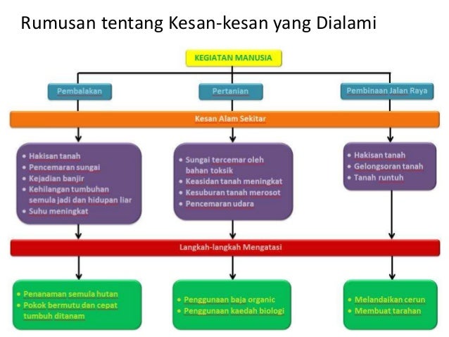 Kesan Penanaman Kelapa Sawit Terhadap Alam Sekitar 1 Cerun Bukit Diteres Untuk Penanaman Kelapa Sawit Dan Getah Bagi Mengelakkan Hakisan Tanih