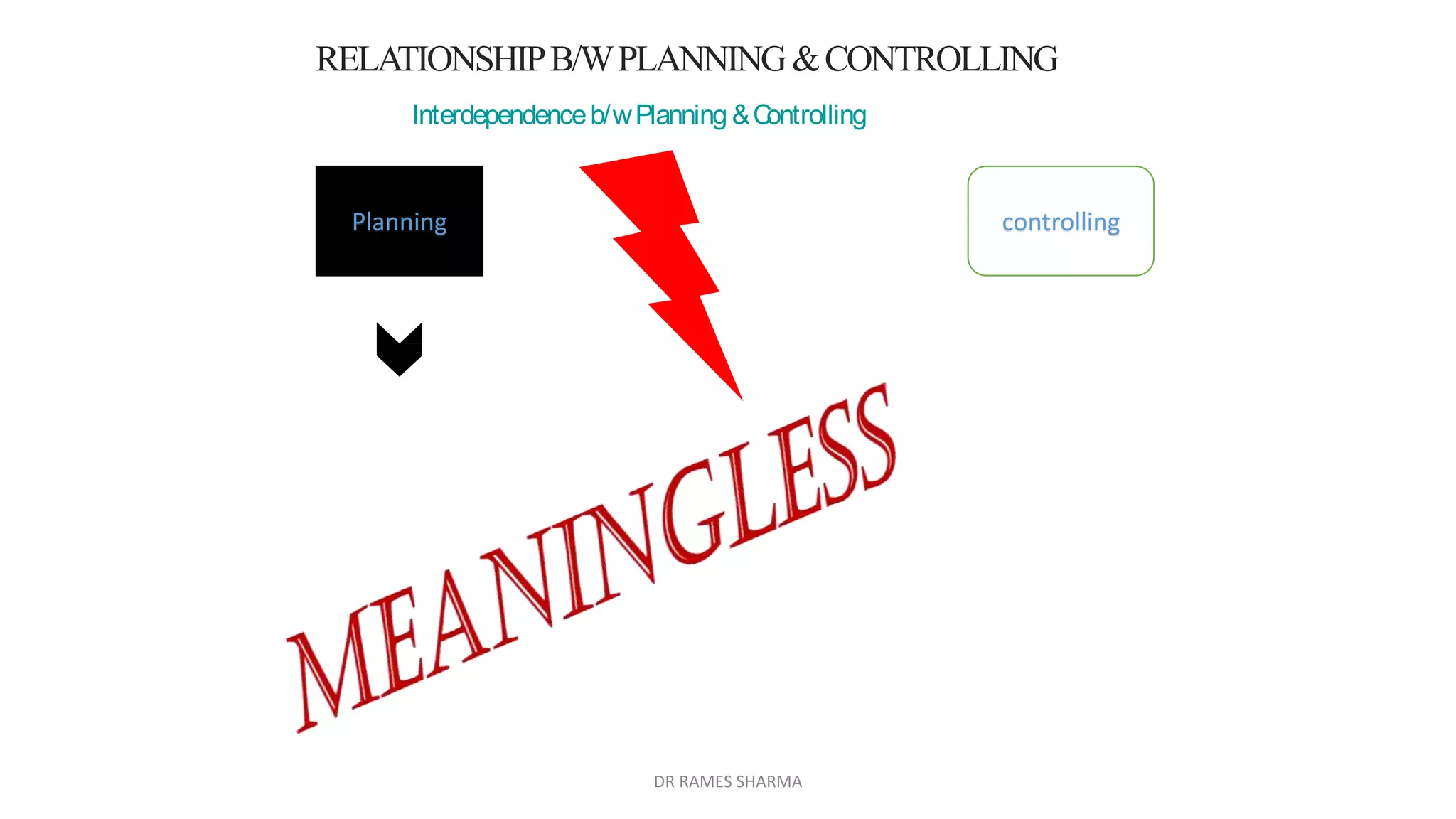 Interdependenceb/wPlanning &Controlling
Planning controlling
RELATIONSHIPB/WPLANNING&CONTROLLING
DR RAMES SHARMA
 