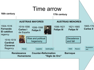 Time arrow
1504-1516
Fernando
El católico
regency
1516-1519
Cardinal
Cisneros
Regency
1519-1556
Carlos I
de España
AUSTRIAS MAYORES
1556-1598
Felipe II
AUSTRIAS MENORES
1598-1621
Felipe III
1621-1665
Felipe IV
1665-1700
Carlos II
Renaissance Counter-Reformation Barroque
Humanisme “Siglo de Oro”
16th century 17th century
Rise and political
hegemony
bankruptcy
Decadence
and fall
Rocroi
Pavía Lepanto 1640
Sucession
war
 