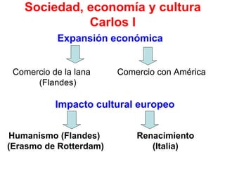 Sociedad, economía y cultura
Carlos I
Expansión económica
Comercio de la lana Comercio con América
(Flandes)
Impacto cultural europeo
Humanismo (Flandes)
(Erasmo de Rotterdam)
Renacimiento
(Italia)
 