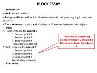 BLOCK ESSAY
• Introduction
+ Hook: attract readers
+ Background information: introduce two subjects that you are going to compare
or contrast
+ Thesis statement: state the similarities or differences between two subjects
• Body
A. Topic sentence for subject 1
1. Support point 1
2. Support point 2
3. Support point 3
(concluding sentence)
B. Topic sentence for subject 2
1. Support point 1
2. Support point 2
3. Support point 3
(concluding sentence)
• Conclusion
The order of supporting
points for subject 2 should be
the same as those for subject
1
 