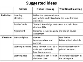 Suggested ideas
Criteria Online learning Traditional learning
Similarities Learning
objectives
Follow the same curriculum
Aim to help students achieve the same learning
outcomes
Teacher’s role Transmit knowledge to students and help them
develop skills
Assessment Both may include on-going and end-of-course
assessment
Differences Time and place Flexible
Learn anywhere and
anytime
Less flexible
Follow a fixed schedule
Learning materials Have a better access to a
variety of multimedia
learning resources
Mainly coursebook or
printed handouts
Learning pace Each student can learn at
their own pace
The whole class learn at
the same pace
 