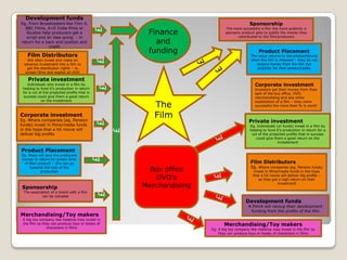 Development funds

Sponsorship

£

Eg. From Broadcasters like Film 4,
BBC Films, A+E Indie films or
Studios help producers get a
script and an idea going - in
return for a back end postion and
credit

Finance
and
funding

Will often invest and make an
advance investment into a film to
get the distribution rights – to
screen films and exploit on DVD

£

Film Distributors

Private investment

The
Film

£

Corporate investment

Investors get their money from thea
split of the box office, DVD,
merchandising and any other
exploitation of a film – they more
successful the more their % is worth

Private investment

Eg. Individuals (or funds) invest in a film by
helping to fund it’s production in return for a
cut of the projected profits that in success
could give them a good return on the
investement

£

Eg. Where companies (eg. Pension
funds) invest in films/media funds
in the hope that a hit movie will
deliver big profits

Product Placement

The value returns to the product/brand
when the film is released – they do not
receive money from the film but
publicity for their product/sales

Corporate investment

£

Individuals who invest in a film by
helping to fund it’s production in return
for a cut of the projected profits that in
success could give them a good return
on the investment

The more successful a film the more publicity a
sponsors product gets to justify the money they
contributed to the film/producers

Eg. Pepsi will give the producers
money in return for screen time
of their product – this can go
towards the cost of the
production

£

Product Placement

Box office
DVD’s
Merchandising

Eg. Where companies (eg. Pension funds)
invest in films/media funds in the hope
that a hit movie will deliver big profits –
so they get a high return on their
investment

£

Sponsorship

The association of a brand with a film
can be valuable

Film Distributors

Merchandising/Toy makers

A big toy company like Hasbros may invest in
the film so they can produce toys or books of
characters in films

Development funds

A Film4 will recoup their development
funding from the profits of the film

Merchandising/Toy makers

Eg. A big toy company like Hasbros may invest in the film so
they can produce toys or books of characters in films

 