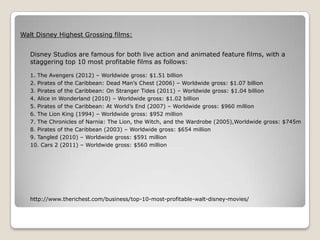 Walt Disney Highest Grossing films:
Disney Studios are famous for both live action and animated feature films, with a
staggering top 10 most profitable films as follows:
1. The Avengers (2012) – Worldwide gross: $1.51 billion
2. Pirates of the Caribbean: Dead Man’s Chest (2006) – Worldwide gross: $1.07 billion
3. Pirates of the Caribbean: On Stranger Tides (2011) – Worldwide gross: $1.04 billion
4. Alice in Wonderland (2010) – Worldwide gross: $1.02 billion
5. Pirates of the Caribbean: At World’s End (2007) – Worldwide gross: $960 million
6. The Lion King (1994) – Worldwide gross: $952 million
7. The Chronicles of Narnia: The Lion, the Witch, and the Wardrobe (2005),Worldwide gross: $745m
8. Pirates of the Caribbean (2003) – Worldwide gross: $654 million
9. Tangled (2010) – Worldwide gross: $591 million
10. Cars 2 (2011) – Worldwide gross: $560 million

http://www.therichest.com/business/top-10-most-profitable-walt-disney-movies/

 