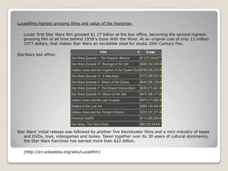 Lucasfilms highest grossing films and value of the franchise:


Lucas’ first Star Wars film grossed $1.17 billion at the box office, becoming the second-highestgrossing film of all time behind 1939′s Gone With the Wind. At an original cost of only 13 million
1977 dollars, that makes Star Wars an incredible steal for studio 20th Century Fox.

StarWars box office:

Star Wars’ initial release was followed by another five blockbuster films and a mini-industry of tapes
and DVDs, toys, videogames and books. Taken together over its 30 years of cultural dominance,
the Star Wars franchise has earned more than $22 billion.
(http://en.wikipedia.org/wiki/Lucasfilm)

 