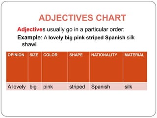 ADJECTIVES CHART
Adjectives usually go in a particular order:
Example: A lovely big pink striped Spanish silk
shawl
OPINION SIZE COLOR SHAPE NATIONALITY MATERIAL
A lovely big pink striped Spanish silk
 