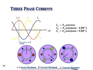 t
ia ib ic
)
120
cos(ωo
I
i
)
120
cos(ωo
I
i
cosωo
I
i
o
m
c
o
m
b
m
a





A Current Maximum B Current Maximum C Current Maximum
Time
Direction of B
16
 